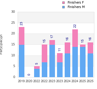 Finisher history