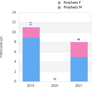 Finisher history