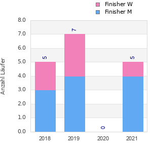 Finisher history