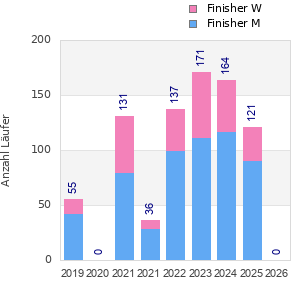 Finisher history