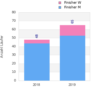 Finisher history