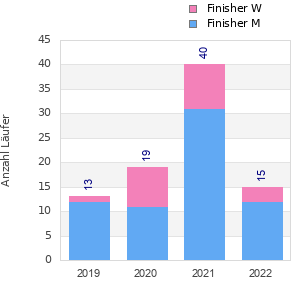 Finisher history