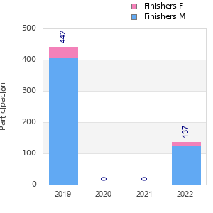 Finisher history