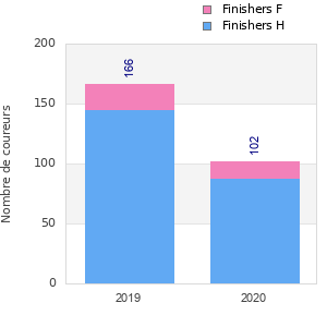 Finisher history