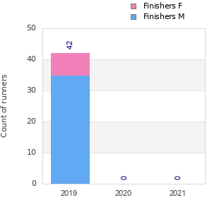 Finisher history