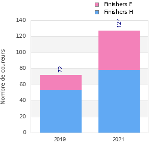 Finisher history