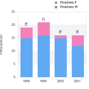 Finisher history