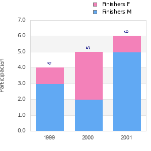 Finisher history