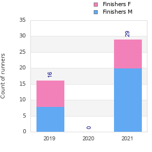 Finisher history