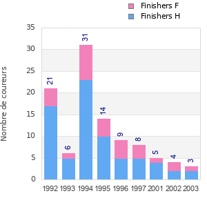 Finisher history