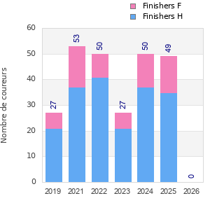 Finisher history