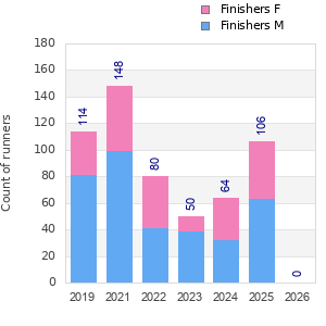 Finisher history