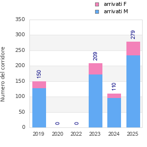Finisher history