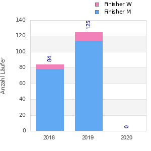 Finisher history