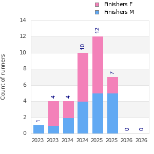Finisher history