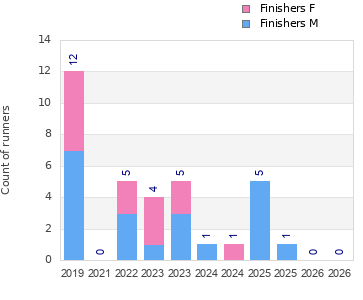 Finisher history