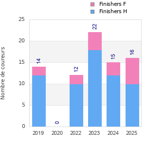 Finisher history