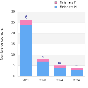 Finisher history