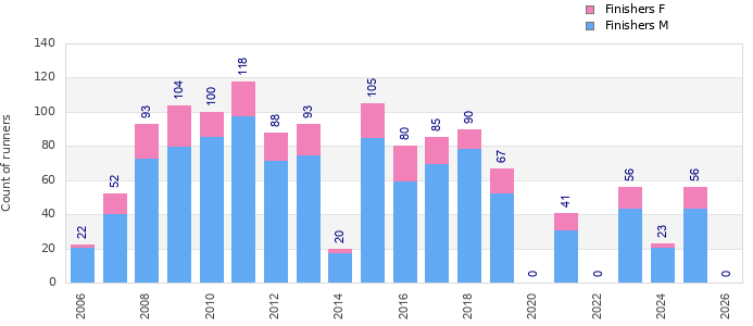 Finisher history