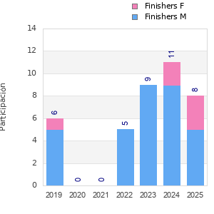 Finisher history