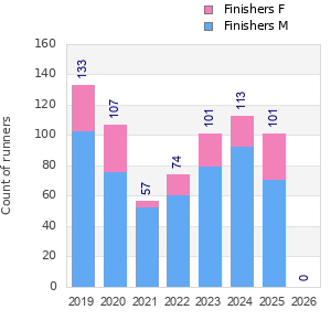 Finisher history