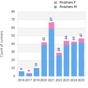 Finisher history
