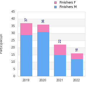 Finisher history