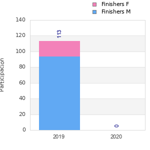 Finisher history