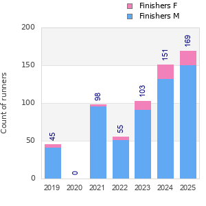 Finisher history