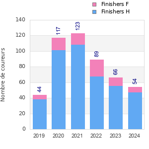 Finisher history