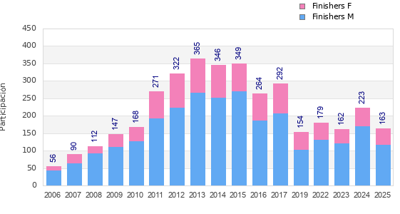Finisher history