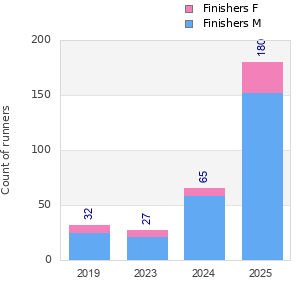 Finisher history