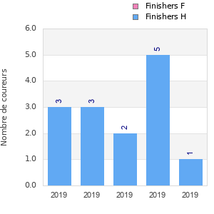 Finisher history