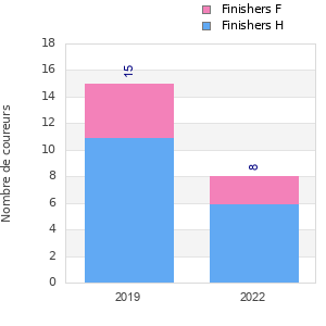 Finisher history
