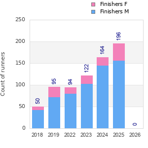 Finisher history