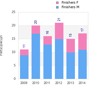 Finisher history