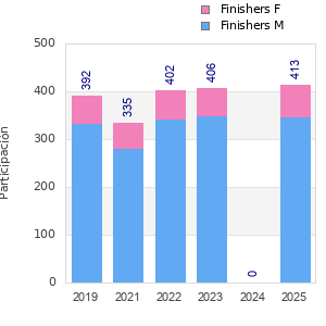 Finisher history
