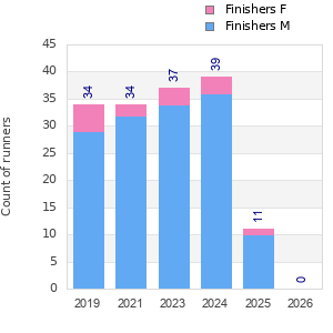 Finisher history