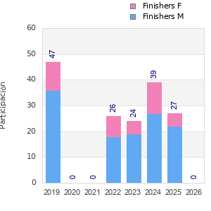 Finisher history