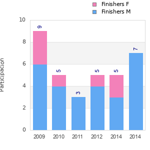 Finisher history