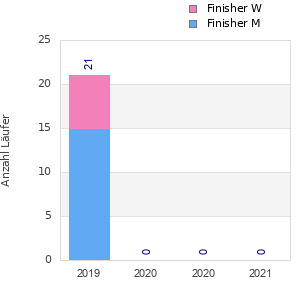 Finisher history