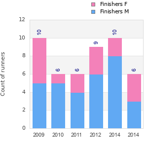Finisher history