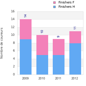 Finisher history