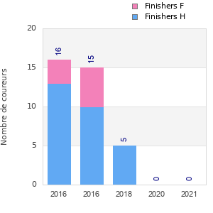 Finisher history