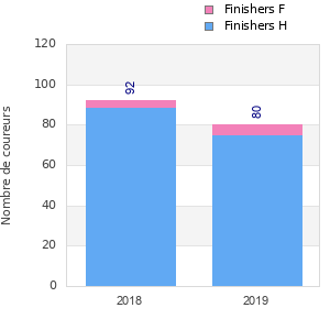 Finisher history