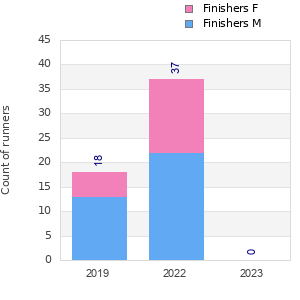 Finisher history