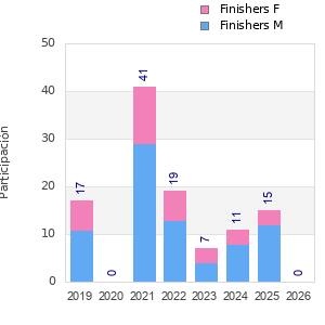 Finisher history
