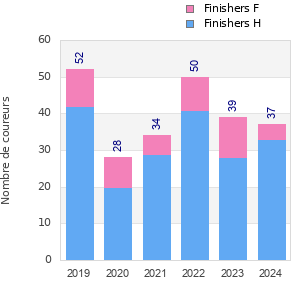 Finisher history