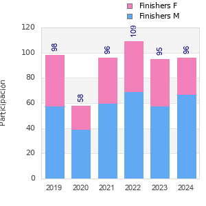 Finisher history