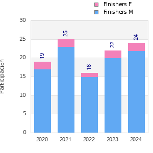 Finisher history